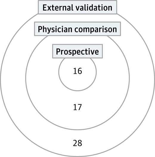 Intersection of study designs. This Venn diagram quantifies the different study designs captured in this review.