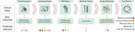 Clinical workflow with resultant data inputs and predicted outcomes. A diagnostic pipeline was abstracted from the papers starting with known clinical steps and culminating in 5 high-level predicted outcomes. If a certain input modality was included in a paper for one of the predicted outcomes, the corresponding data collection box had an arrow pointing out that outcome.