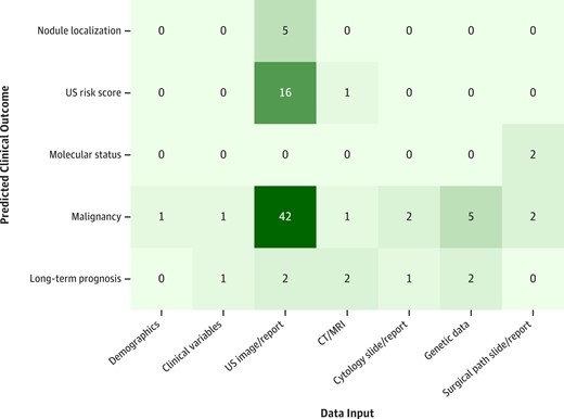 Distribution of data inputs used to predict clinical outcomes. Each paper was categorized by data input and predicted clinical outcome. If a paper was multi-input or multi-outcome, it was counted for each input-outcome combination.