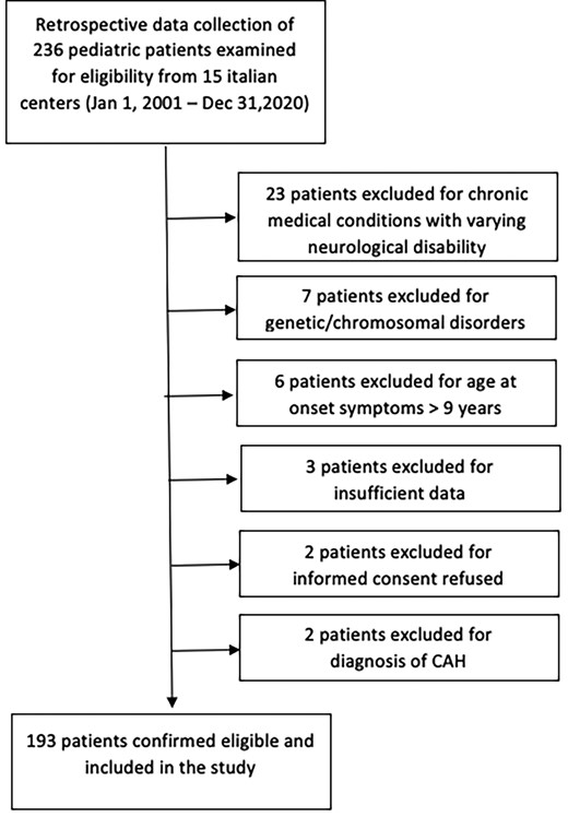 Design of the study and overview of recruitment of male patients with CPP.