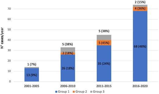 Frequency and etiology of CPP cases divided according to the referral periods: 2001–2005, 2006–2010, 2011–2015, and 2016–2020.