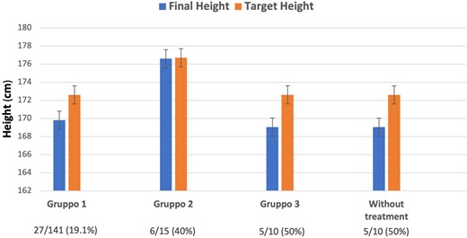 Final heights and target heights in the 3 groups of subjects diagnosed with CPP who underwent GnRH analogue therapy and in a group of subjects diagnosed with CPP who did not start therapy.
