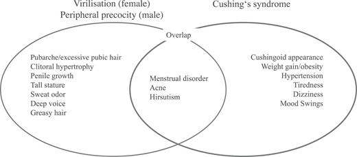 Endocrine signs and symptoms of virilization (female)/peripheral precocity (male) and Cushing syndrome and its overlap.