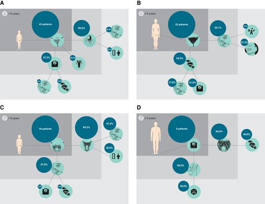 Most frequent symptom combinations in pre- (A) and pubertal (B) female and pre- (C) and pubertal (D) male. Legend: pubarche excessive pubic hair clitoral hypertrophy acne sweat odor hypertension weight gain tall stature menstrual disorder hirsutism pubarche excessive pubic hair penile growth cushingoid appearance tiredness.