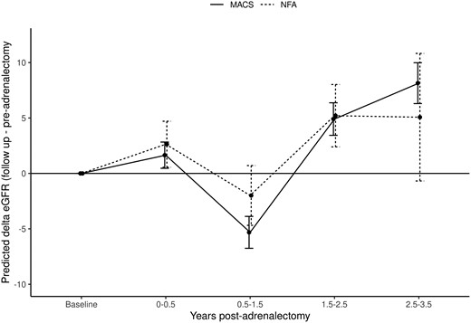 Effect of adrenalectomy on delta eGFR in patients with adrenal adenomas. In the adrenalectomy cohort, only the closest eGFR available within 6 months prior to adrenalectomy was considered. For postadrenalectomy outcomes, all eGFR measurements up to 3.5 years post adrenalectomy were considered. Patients with MACS show initial decline of eGFR within 1.5 years post adrenalectomy (mean decrease of 5.3 mL/min/1.73 m2), followed by an increase in eGFR by a mean of 4.9 points at 1.5 to 2.5 years, and by a mean of 8.1 points at 2.5 to 3.5 years post adrenalectomy (P < .001). Patients with NFA follow a similar delta eGFR trend as patients with MACS (NFA vs MACS; P = .378). eGFR, estimated glomerular filtration rate; MACS, mild autonomous cortisol secretion; NFA, nonfunctioning adrenal adenoma.