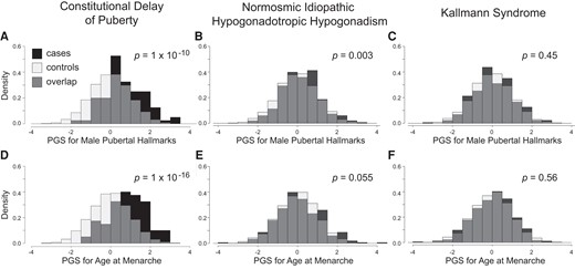 Contribution of common genetic variants to CDP and IHH. PGS for male pubertal hallmarks were significantly higher in CDP cases compared to controls (A), as well as in nIHH cases, though to a lesser extent (B), but not in KS cases (C). For age at menarche, CDP cases similarly had significantly higher PGS compared to controls (D), nIHH cases had nominally higher PGS (E), and again KS cases did not (F). Comparisons were adjusted for sex and the first 10 genetic principal components. PGS are expressed as normalized scores with a mean of 0 and a SD of 1. Density is the proportion of the cohort with PGS within the range indicated by the width of each bar.