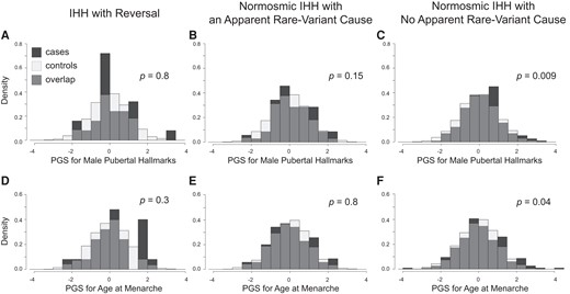 PGS for pubertal timing in IHH subcohorts. PGS for male pubertal hallmarks were not different between cases and controls for IHH with reversal (A) or for normosmic IHH with an apparent rare-variant cause (B) but were significantly higher for normosmic IHH with no apparent rare-variant cause (C). Similar results were found for PGS for age at menarche (D-F). Comparisons were adjusted for sex and the first 10 genetic principal components. PGS are expressed as normalized scores with a mean of 0 and a SD of 1. Density is the proportion of the cohort with PGS within the range indicated by the width of each bar.