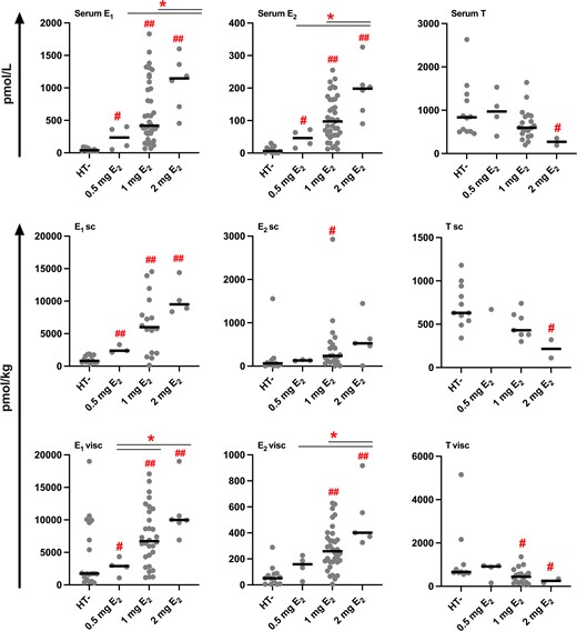 Sex steroid concentrations in serum and AT according to dose of E2 in users of HT. The black line represents the median. #P < .05; ##P < .001, compared to HT−; *P < .05, compared to 1 mg or 2 mg E2 (independent-samples Mann-Whitney U test).