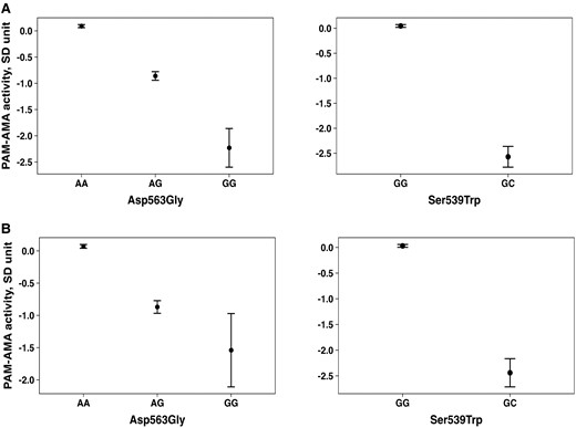 Difference in PAM-AMA activity across Asp563Gly and Ser539Trp genotypes. Difference in PAM-AMA activity across Asp563Gly and Ser539Trp genotypes in the MDC-CC cohort (A) and in the MPP cohort (B).