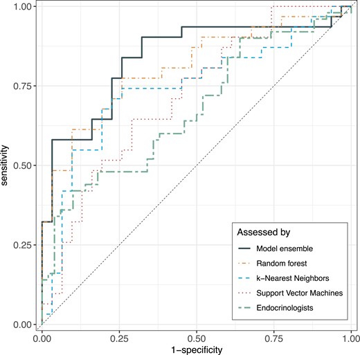 ROC AUCs for model performance. ROC AUCs for the 3 machine learning classification models (random forest, k-nearest neighbors, support vector machine), the stacked model ensemble, and the endocrinologists' assessment. Abbreviation: ROC AUC, area under the receiver operating characteristic curve.