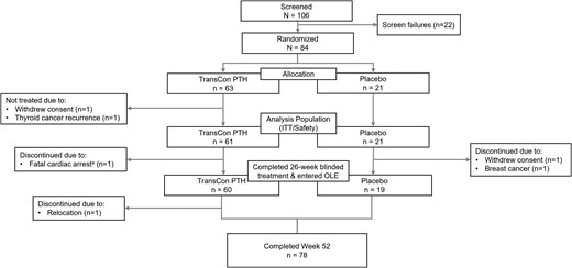 A flow diagram showing the disposition of participants screened and enrolled in the phase 3 PaTHway trial through week 52.
