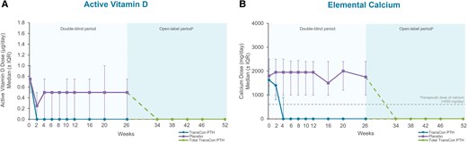 Two line graphs plotting median doses of conventional therapy from baseline to week 52 of the PaTHway trial. The blinded period (week 0 through 26) is shaded light blue; data from participants randomized to placebo at baseline is shown in purple and data from participants randomized to TransCon PTH in blue. The open-label extension period began at week 26 and data from this point through week 52 is a darker shade of blue. Data from all participants treated with TransCon PTH in the open-label period is shown in green. The figure on the left shows a rapid and sustained decrease in median active vitamin D dose to zero within 2 weeks of TransCon PTH treatment but not placebo. The figure on the right shows a rapid and sustained decrease of median elemental calcium dose to zero within 4 weeks of TransCon PTH treatment but not placebo.