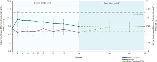 A line graph plotting the mean (SD) albumin-adjusted serum calcium levels through week 52 of the PaTHway trial. The blinded period (week 0 through 26) is shaded light blue; data from participants randomized to placebo at baseline is shown in purple and data from participants randomized to TransCon PTH in blue. The open-label extension period began at week 26 and data from this point through week 52 is a darker shade of blue. Data from all participants treated with TransCon PTH in the open-label period is shown in green. The figure shows mean calcium levels within the normal range with blinded and open-label TransCon PTH treatment but not with placebo.
