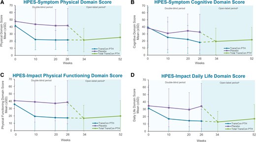 Four line graphs plotting mean (SD) changes in Hypoparathyroidism Patient Experience Scores (HPES) through week 52 of the PaTHway trial. The blinded period (week 0 through 26) is shaded light blue; data from participants randomized to placebo at baseline is shown in purple and data from participants randomized to TransCon PTH in blue. The open-label extension period began at week 26 and data from this point through week 52 is a darker shade of blue. Data from all participants treated with TransCon PTH in the open-label period is shown in green. The top left figure shows a rapid and sustained improvement (decrease) in mean HPES-Symptom physical domain scores with TransCon PTH but not placebo. The top right figure shows a rapid and sustained improvement (decrease) in mean HPES-Symptom cognitive domain scores with TransCon PTH but not placebo. The bottom left figure shows a rapid and sustained improvement (decrease) in mean HPES-Impact physical functioning domain scores with TransCon PTH but not placebo. The bottom right figure shows a rapid and sustained improvement (decrease) in mean HPES-Impact daily life domain scores with TransCon PTH but not placebo.