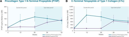 Two line graphs plotting median (interquartile range) changes in serum bone turnover markers through week 52 of the PaTHway trial. The blinded period (week 0 through 26) is shaded light blue; data from participants randomized to placebo at baseline is shown in purple and data from participants randomized to TransCon PTH in blue. The open-label extension period began at week 26 and data from this point through week 52 is a darker shade of blue. The figure on the left shows an increase in procollagen type 1 N-terminal propeptide (P1NP) with TransCon PTH treatment, with levels peaking at week 26 then gradually decreasing but remaining above baseline through week 52. The figure on the right shows an increase in C-terminal telopeptide of type 1 collagen (CTx) with TransCon PTH treatment, with levels peaking at week 12 then gradually decreasing but remaining above baseline through week 52. For both P1NP and CTx, trends from week 26 through 52 in participants randomized to placebo and switched to open-label TransCon PTH at week 26 resembled those observed in the active treatment group from baseline to week 26.