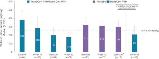 A bar graph plotting median (interquartile range) changes in 24-hour urine calcium excretion through week 52 of the PaTHway trial. Data from participants randomized to TransCon PTH at baseline are shown in blue on the left side of the figure; data from participants randomized to placebo at baseline are shown in purple on the right side of the figure during the blinded period and in blue during the open-label extension period when they were treated with TransCon PTH. A dashed horizontal line is plotted at 250 mg/day to show the upper limit of normal (ULN) for 24-hour urine calcium excretion. For both groups, treatment with TransCon PTH normalized mean 24-hour urine calcium within 26 weeks. In participants randomized to TransCon PTH (left), 24-hour urine calcium was maintained below the ULN through week 52.