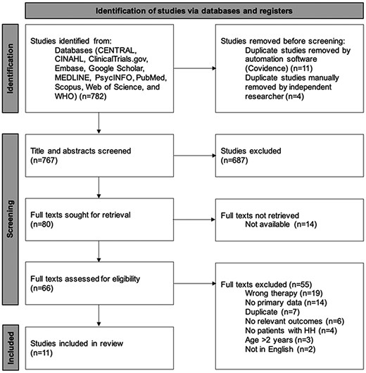 PRISMA 2020 flow diagram for new systematic reviews that included searches of databases. From: Page MJ, McKenzie JE, Bossuyt PM, Boutrin I, Hoffman TC, Mulrow CD, et al The PRISMA 2020 statement: an updated guideline for reporting systematic reviews. BMJ 2021: 372:n71. doi: 10.1136/bmj.n71. For more information, visit: http://www.prisma-statement.org/. CINAHL, Cumulative Index to Nursing & Allied Health; WHO, World Health Organization.