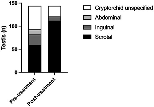 Change in testicular position before and after treatment with gonadotropins. Testis reported as high-scrotal are included in the inguinal group. No descent is defined as abdominal, partial descent is defined as inguinal, and full descent is defined as scrotal. Total sample size of testis is 144.