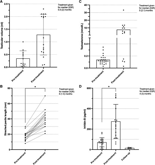 (A) Testicular volume (mL) (individual patient values with mean and SD) before and after gonadotropin therapy. Sample size in pretreatment group was 12 and posttreatment group was 17. (B) Stretched penile length (mm) (individual patient values) before and after treatment gonadotropin therapy. Sample size in pretreatment and posttreatment groups was 18. (C) Testosterone (nmol/L) (individual patient values and mean) before and after gonadotropin therapy. Sample size in pretreatment group was 25 and posttreatment group was 14. Y axis split at 0.5 to illustrate the lower range of pretreatment data. (D) Inhibin B (pg/mL) (individual patient data with mean and SD) before and after gonadotropin therapy, and at follow-up in one study (33). Sample size in pretreatment group was 17, posttreatment group was 15, and follow-up was 3. IQR, interquartile range. *P = .0007.