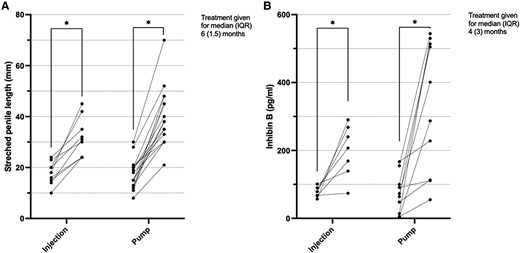 Individual patient values of (A) stretched penile length (mm) and (B) inhibin B (pg/mL) before and after treatment with treatment administered via a pump or via subcutaneous injection. Sample size in A, injection group was 9 and pump group was 16, and B, injection group was 7 and pump group was 14. IQR, interquartile range. *P = .0007.
