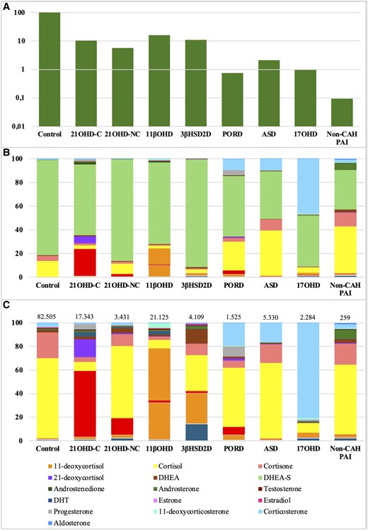 Graphs illustrating relative steroid concentration profiles across subtypes of congenital disorders of adrenal steroidogenesis and controls, with subfigures labelled A to C, including analyses before and after exclusion of DHEA-S.