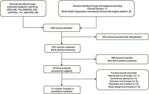 PRISMA flow diagram. Study selection process for the systematic review and network meta-analysis.