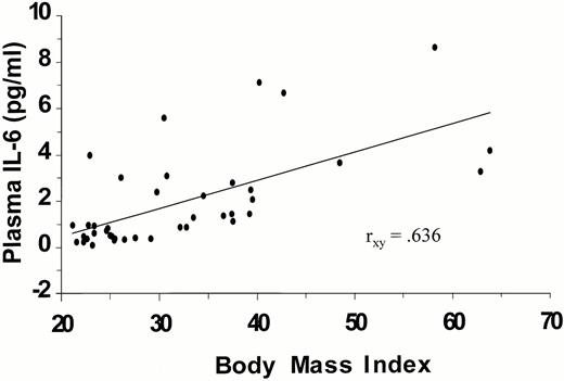 BMI and IL-6 plasma levels are positively correlated.