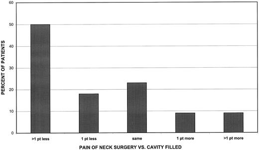 Comparison of pain of procedures done under local anesthesia: neck surgery vs. cavity filled. Pain was rated on a scale of 1–10, with 1 being the least painful.