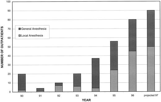 Number of outpatients and type of anesthesia plotted by year.
