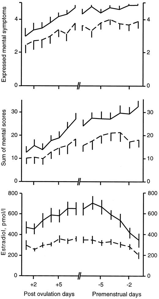 Expressed mental symptoms per day during the luteal phase (upper graph) and summarized mental symptom scores per day (middle figure), separated in groups with high (solid line) and low (dotted line) serum E2 concentrations. In the lower figure, the E2 concentrations (pmol/L) in the two groups are shown. The data are centered around the day of ovulation and the day of menstrual onset. Values are given as mean ± se.