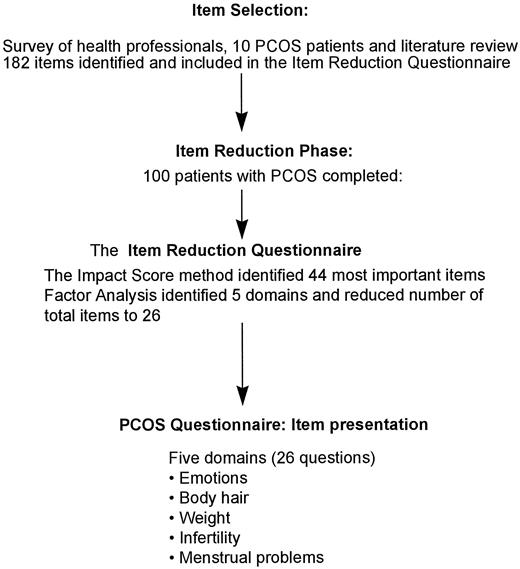 Development of a Health-Related Quality-of-Life Questionnaire (PCOSQ ...