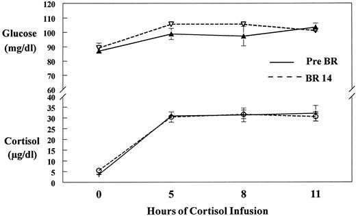 Glucose and cortisol concentrations. Plasma glucose and cortisol concentrations at the beginning (0), 5, 8, and 11 h after cortisol infusion before (Pre BR) and after (BR 14) 14 days of bed rest. Glucose (P = 0.02) and cortisol (P = 0.0001) increased significantly above 0 values to a plateau. Glucose remained within normal fasting values (60–110 mg/dl) throughout the study.