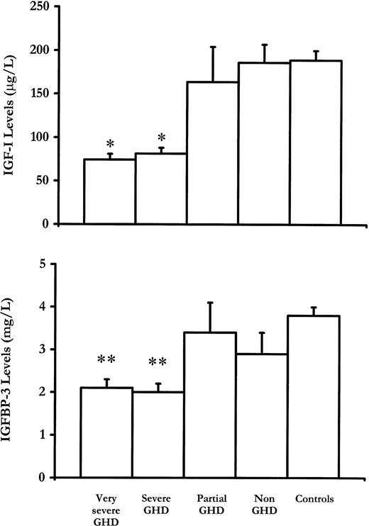 Growth Hormone (GH) Response to the Arginine Plus ... - Oxford Academic
