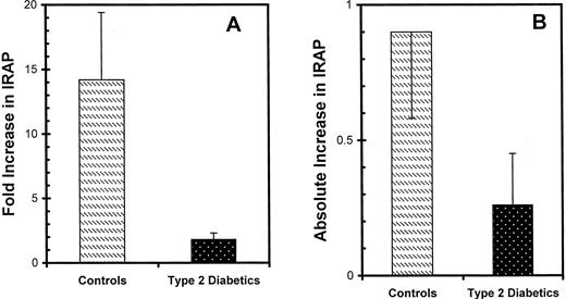 Effects of type 2 diabetes on the ability of insulin to increase IRAP in the PM in human adipocytes. PM subfractions were obtained from isolated adipocytes that were preincubated in the absence and presence of insulin. PM IRAP was quantified by immunoblot analysis as described for Fig. 3. Both the fold increase above basal (A) and the absolute increase over basal (B) were calculated in individual subjects, and the data are the means ± se in eight controls and eight type 2 diabetics.