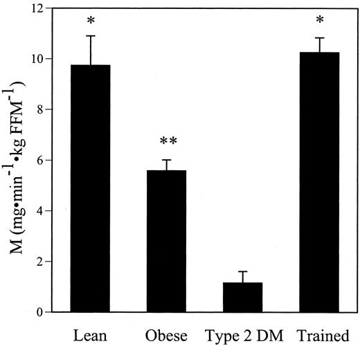 Insulin sensitivity in lean and obese subjects, obese subjects with type 2 DM, and exercise-trained subjects. *, P < 0.05 vs. obese and type 2 DM groups; **, P < 0.05 vs. type 2 DM group only. Results are mean ± se.