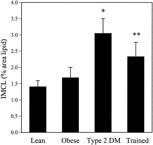 IMCL content in lean and obese subjects, obese subjects with type 2 DM, and exercise-trained subjects. *, P < 0.05 vs. obese and lean groups;** , P < 0.05 vs. lean group only. Results are mean ± se.