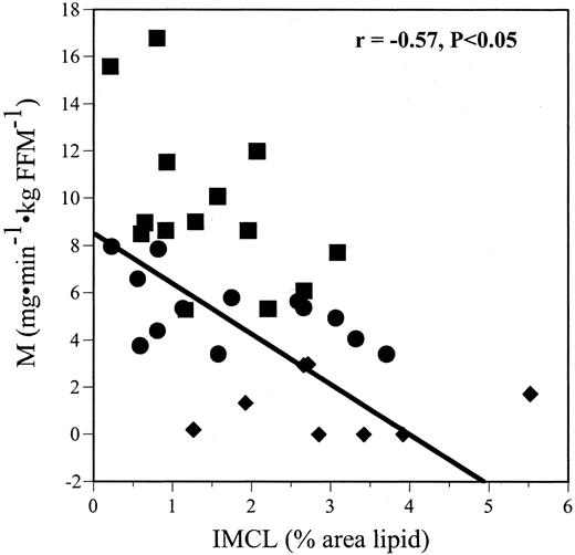 Association between IMCL and insulin sensitivity (M), including sedentary lean ▪, obese •, and type 2 DM ♦ subjects; n = 35. The r value represents the simple correlation coefficient for these subjects combined. The designated α indicates that this relationship was significant.