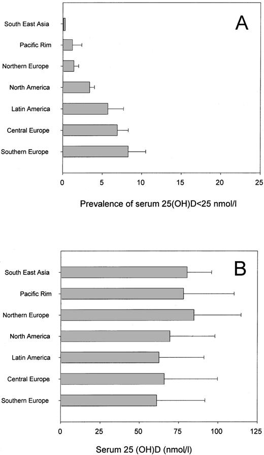 A, Prevalence (percentage) of low serum 25OHD (<25 nmol/L) in 7564 postmenopausal women according to region. B, Mean serum 25OHD concentration (±sd) in 7564 postmenopausal women according to region. A significant association between serum 25OHD and regions was observed (P < 0.01).