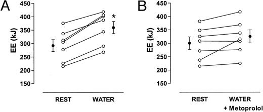 Changes in energy expenditure (EE) after drinking 500 ml water (22 C) alone (A) or with systemic β-adrenergic blockade by metoprolol (B). Cumulative values over 1 h are given. Data are given as means ± se. *, P < 0.05 when compared with baseline (rest).