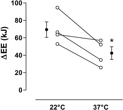Effect of water temperature (22 C or 37 C) on changes in energy expenditure after drinking of 500 ml water. Cumulative values over 1 h are given. Data are given as means ± se. *, P < 0.05, 22 C vs. 37 C.