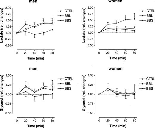 Relative changes in dialysate lactate and glycerol in adipose tissue in men (n = 7) and in women (n = 7) after drinking 500 ml water (22 C). CTRL, Control, Ringer’s solution only; BBL, local β-adrenergic blockade by 100 nm propranolol added to the perfusion medium; BBS, systemic β-adrenergic blockade by ingestion of 100 mg metoprolol. Data are given as means ± se. In men, dialysate lactate increased significantly (P < 0.01) after water drinking, and this effect was prevented by systemic but not local β-adrenergic blockade. In contrast, in women, dialysate lactate did not change significantly after water drinking alone but increased significantly (P < 0.05) in the presence of systemic β-adrenergic blockade. Dialysate glycerol increased slightly but nonsignificantly in men. However, that increase was not observed during β-adrenergic blockade. In women, no changes at all were observed in dialysate glycerol with any protocol used.
