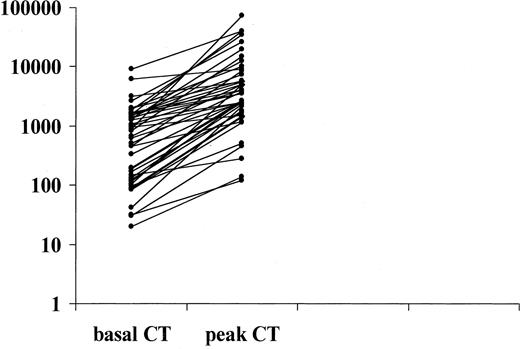 Basal and Pg-stimulated CT (peak CT) in the 44 CT-screened patients (group 1) before thyroidectomy.