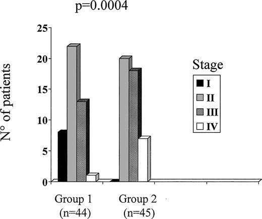 Stage distribution (according to TNM classification) of patients with MTC diagnosed after the introduction of routine measurement of serum CT in nodular thyroid disease (group 1) and in a historical group of MTC patients diagnosed at histology (group 2). The stage distribution was significantly different (P = 0.0004, by χ2 analysis), as the group 1 patients were discovered at an early stage.