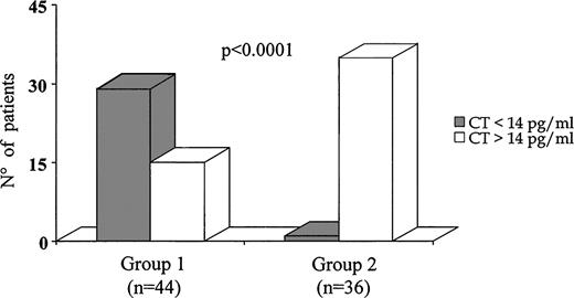Basal levels of serum CT 3 months after surgery in CT-screened (group 1) and unscreened (group 2) MTC patients. Most of the group 2 MTC patients were not cured, as assessed by persistent high levels of serum CT.