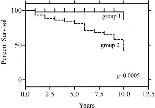 The survival curve of MTC patients diagnosed after the introduction of routine measurement serum CT in nodular thyroid disease (group 1) and in a historical group (group 2). Group 1 showed a significantly (P = 0.0004, by log-rank test) better outcome than group 2, with 10-yr survival rates of 86.8% and 43.7% in groups 1 and 2, respectively.