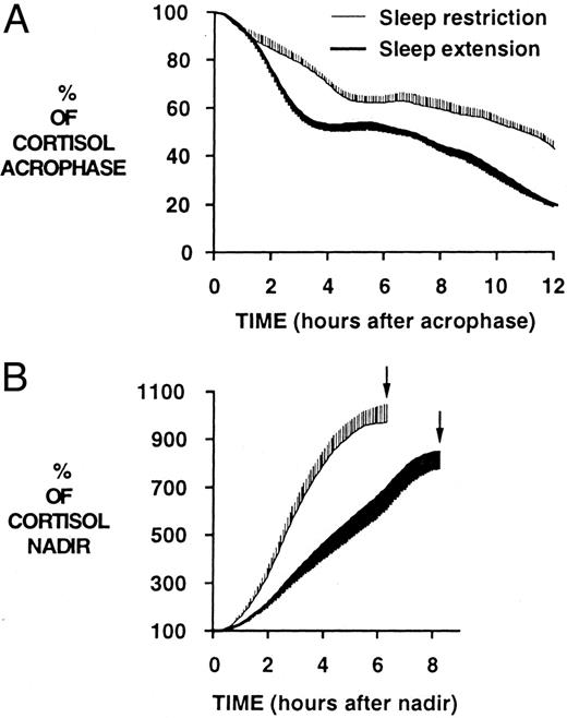 Mean curves for the declining (A) and ascending (B) portions of the 24-h cortisol profiles. Arrows, Acrophase. A, Decline from morning acrophase to nocturnal nadir was slower during sleep restriction than during sleep extension; B, in contrast, the increase of cortisol concentrations from nocturnal nadir to morning acrophase was shorter when bedtimes were restricted than when they were extended.