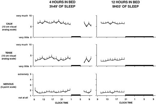 Mean (+sem) profiles of hourly scores on the visual analog scale for calm, the visual analog scale for tense, and the five-point scale for nervous on both bedtime conditions. Black bars, Sleep periods. There were no significant effects of bedtime duration on any of these three markers of self-perceived stress.