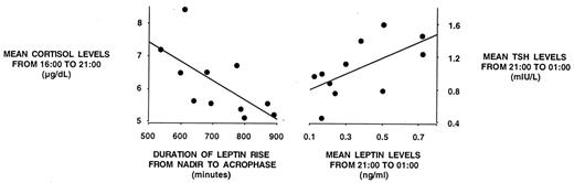 Alterations in leptin profiles during sleep restriction are associated with alterations of cortisol and TSH profiles. Left, Duration of the daytime leptin elevation is inversely correlated to the evening levels of cortisol; right, leptin and TSH levels from 2100–0100 h are quantitatively correlated. To convert cortisol values in metric units (μg/dl) to SI units (μmol/liter), multiply by 0.028.