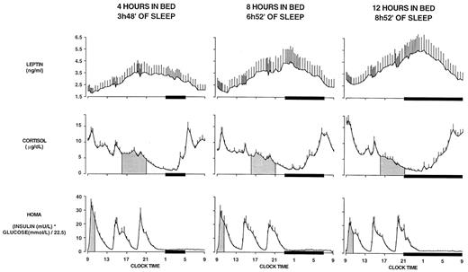 Mean (+sem) 24-h leptin, cortisol, and HOMA profiles with 4-h, 8-h, and 12-h bedtimes. Note that the relative synchronization of the leptin and cortisol profiles in the study with 8-h bedtimes was intermediate between that observed with 4-h bedtimes and that observed with 12-h bedtimes. Similarly, the HOMA response to breakfast gradually increased from the 12-h bedtime condition to the 4-h bedtime condition, with an intermediate response during the 8-h bedtime condition. Black bars, Sleep periods. To convert cortisol values in metric units (μg/dl) to SI units (μmol/liter), multiply by 0.028.