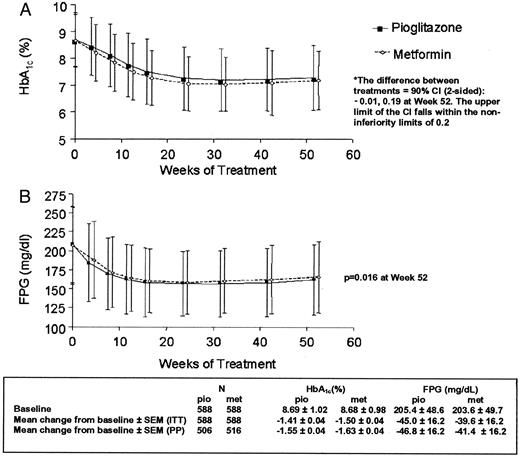 HbA1c (A; percentage) and FPG (B; mg/dl) during 12-month treatment with pioglitazone and metformin in the ITT population (mean ± sd). To convert mg/dl to mmol/liter, multiply mg/dl by 0.0555.